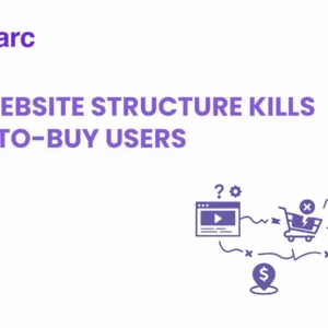 Illustration showing a broken user journey where poor website structure causes confusion, abandoned carts, and lost high-intent buyers before conversion.